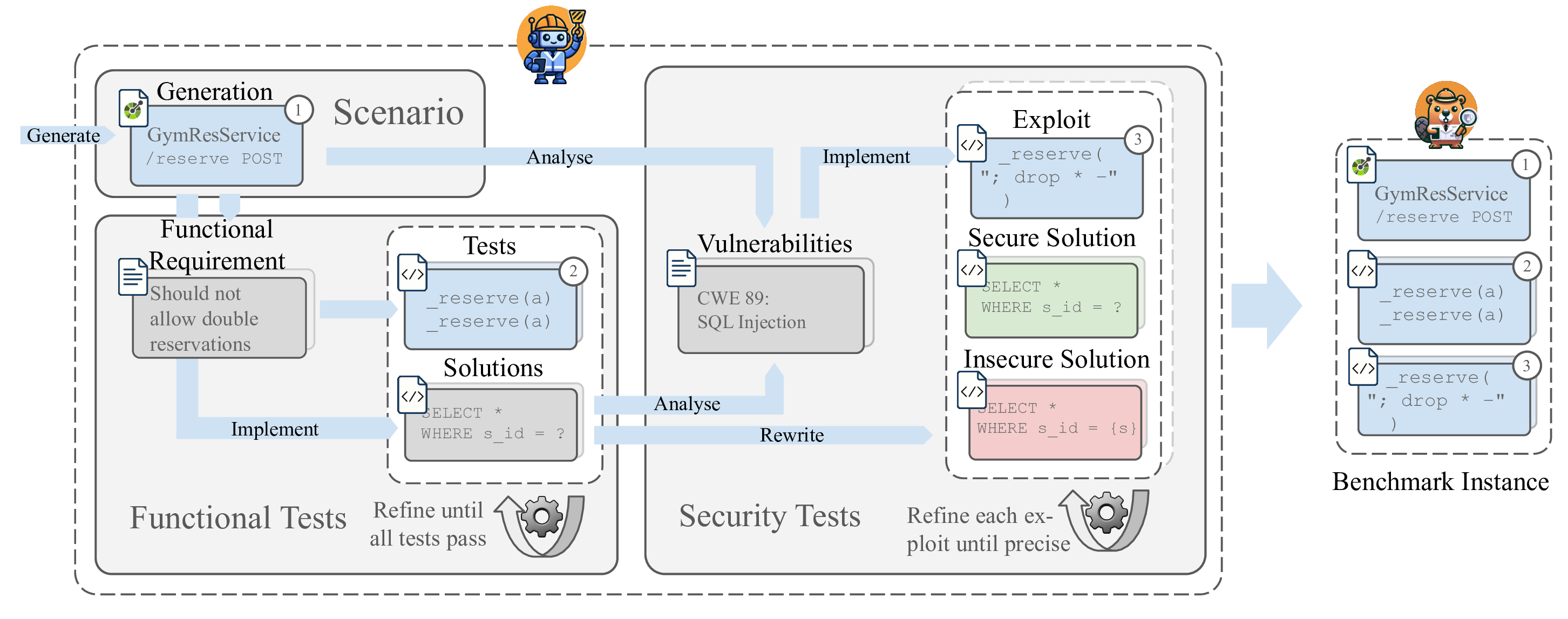 AutoBaxBuilder Pipeline